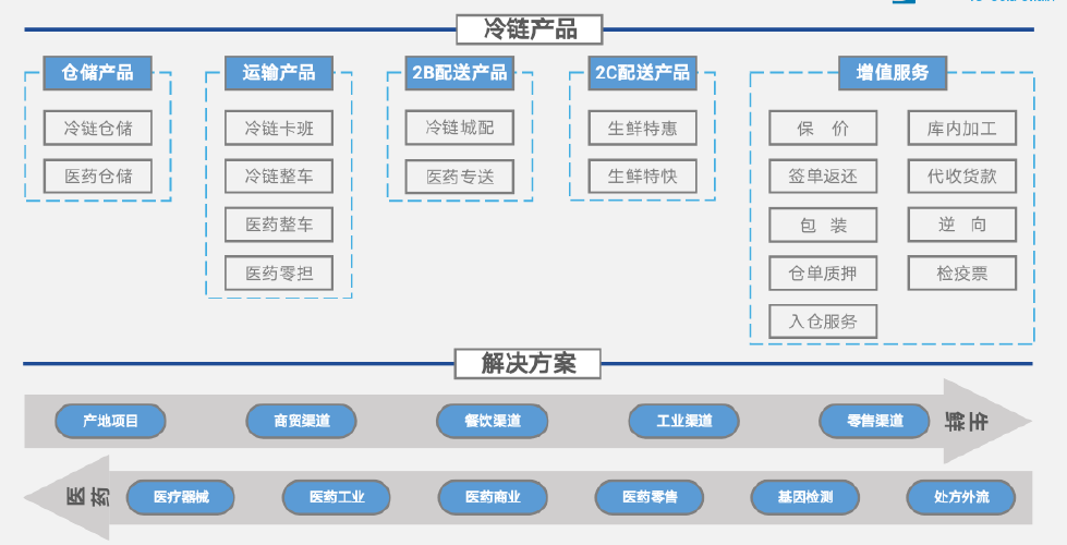 冷链物流17356一起上物流