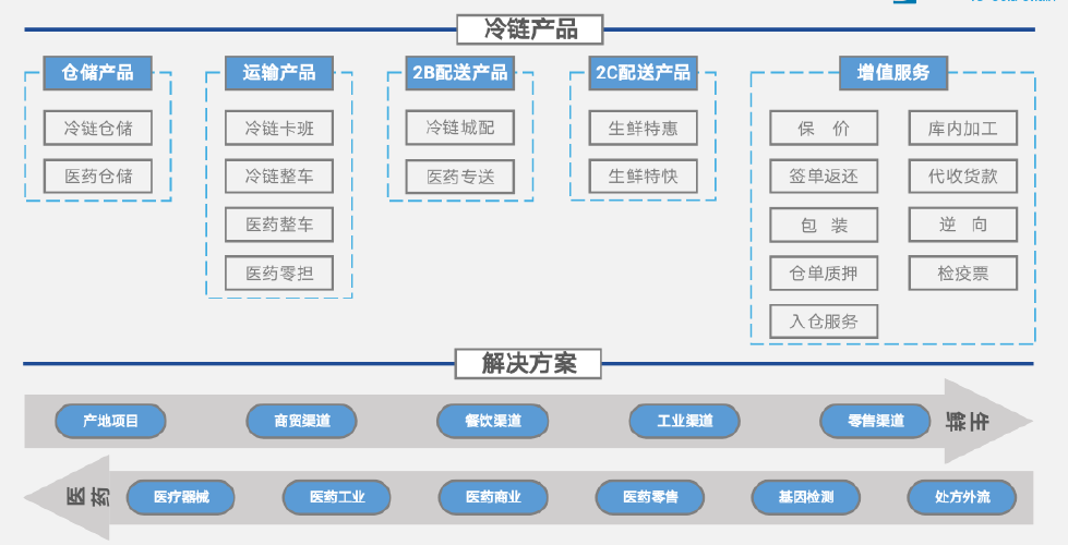 17356冷链物流