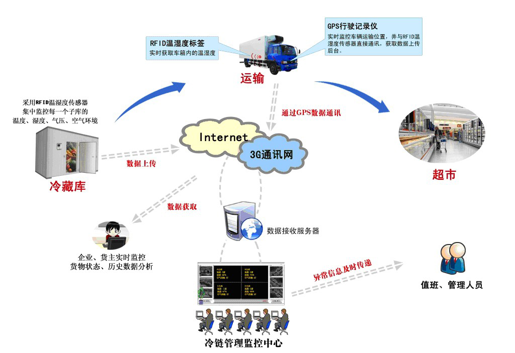 冷链规划发展农产品供应链体系