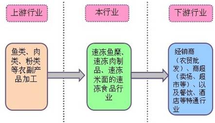 肉制品冷链规划设计