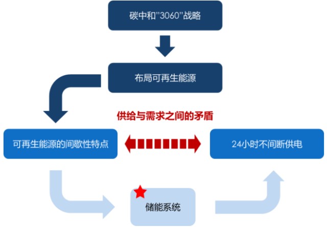 冷链储能技术特点