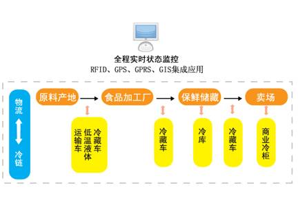 冷链运营流程