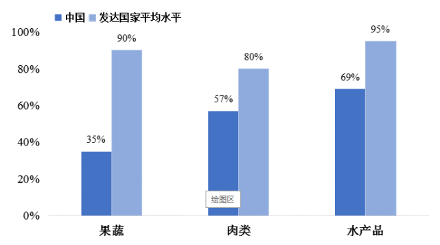 让顾客更加信任冷链食品和选择冷链食品