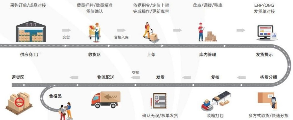 智慧冷链产业园项目整体解决方案