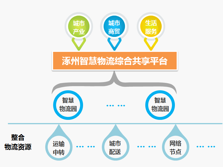 物流园商业策划