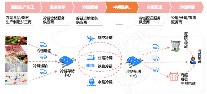 冷链物流园区如何提升运营效率