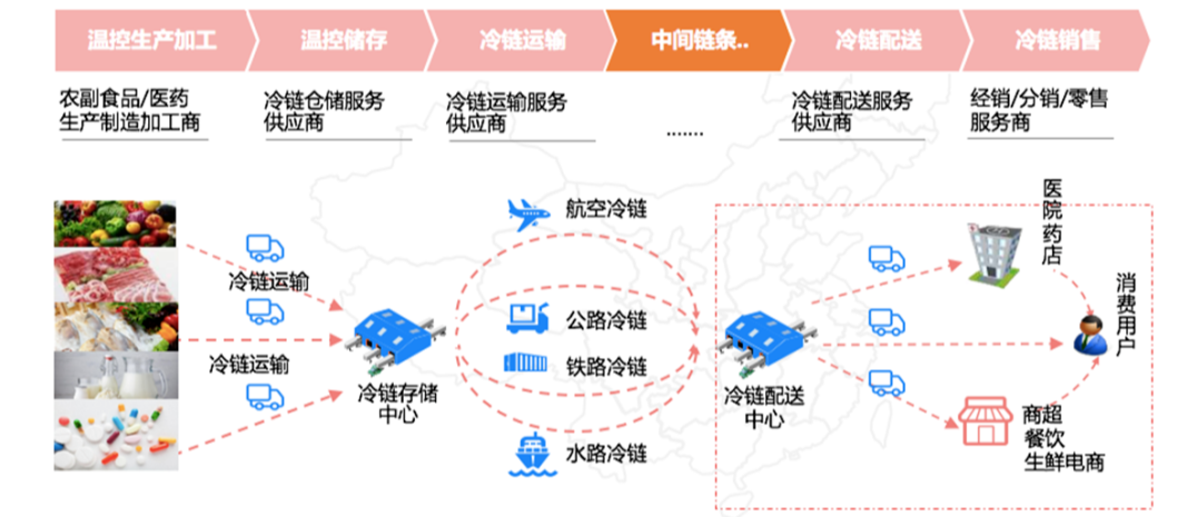 冷链物流网分析冷链行业发展现状