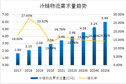 冷链供应链的发展状况