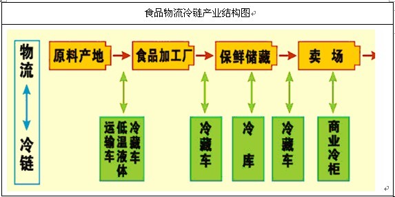 冷链技术体系流程