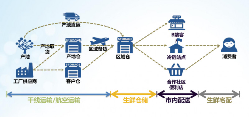 冷链园区智能温控体系