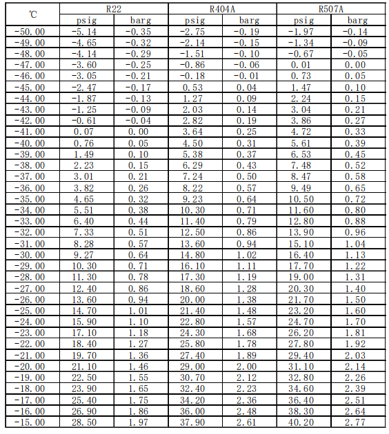 制冷剂饱和状态热力性质表