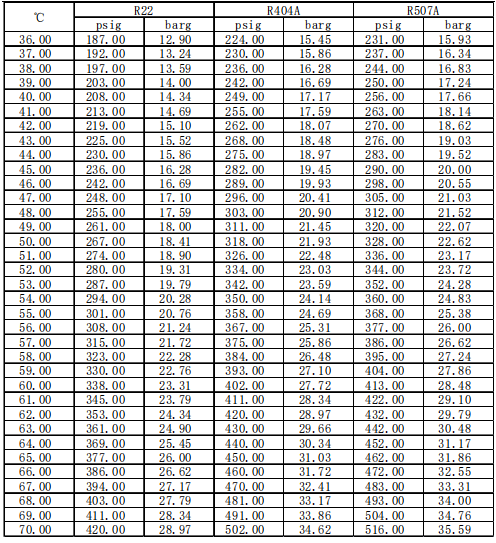 制冷剂饱和状态热力性质表
