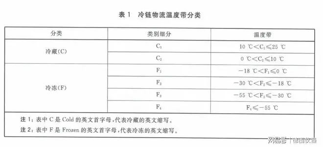 食品行业冷冻冷藏温度控制及要求