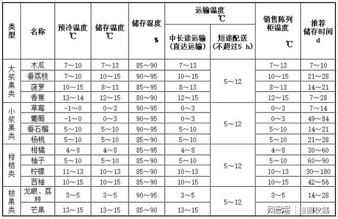 食品行业冷冻冷藏温度控制及要求