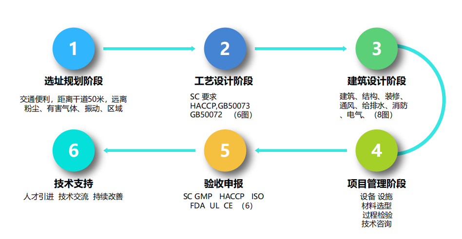 一起冷链食品工程冷链一站式解决方案