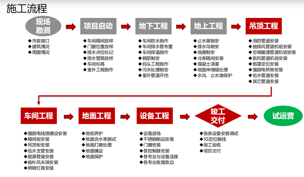 一起冷链食品工程冷链一站式解决方案