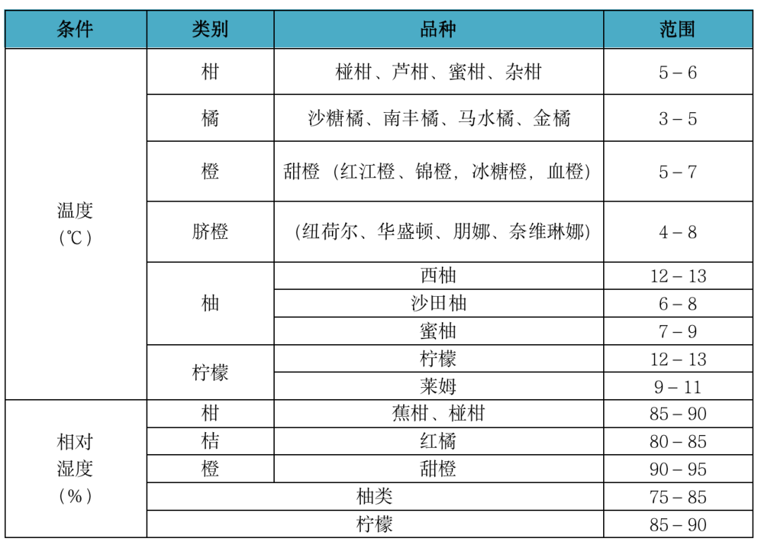 柑橘类贮藏保鲜操作规程