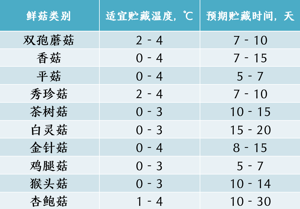 鲜食食用菌贮藏保鲜操作规程