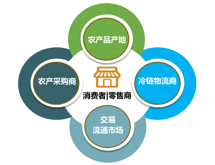从农产品采、仓、配谈我国冷链物流发展趋势