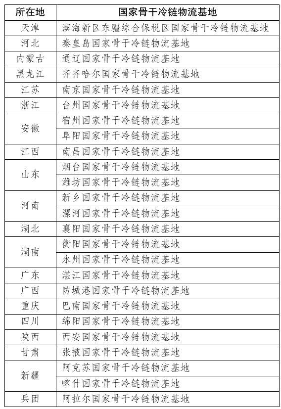 2023年国家骨干冷链物流基地建设名单