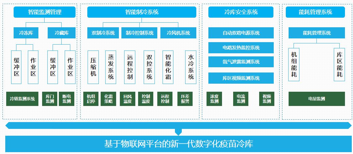 冷冻链新一代数字化后补式冷库