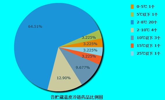 医药冷链和医疗冷链需求