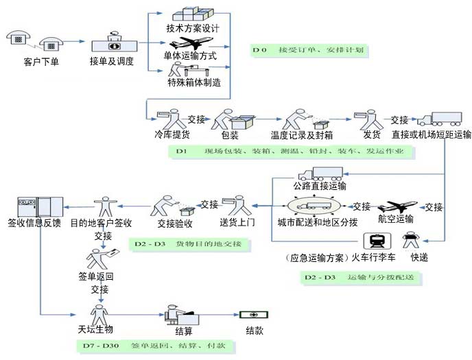 一体化冷链物流服务内容