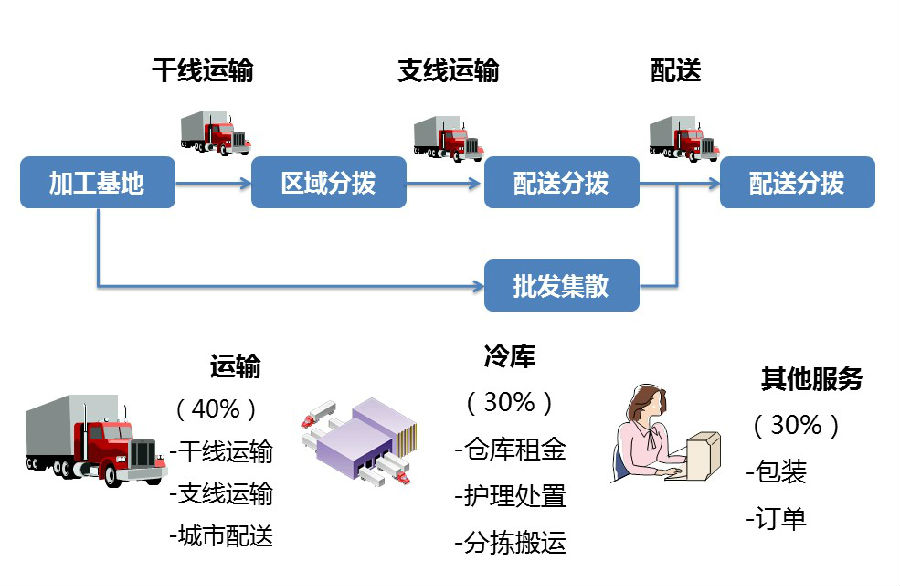 冷链的构成和实现过程