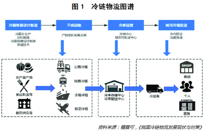 冷链物流企业常见运营模式比对分析