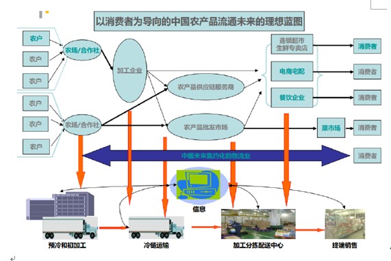 农业冷链物流项目实施方案
