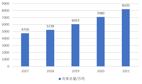 长春市智慧冷链物流港项目可行性研究报告