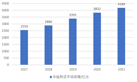 长春市智慧冷链物流港项目可行性研究报告