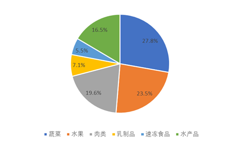 长春市智慧冷链物流港项目可行性研究报告