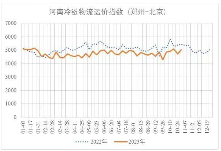 冷链物流运输价格指数(2023年10月)