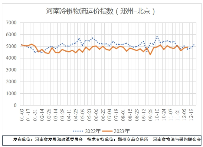 冷链物流运输价格指数