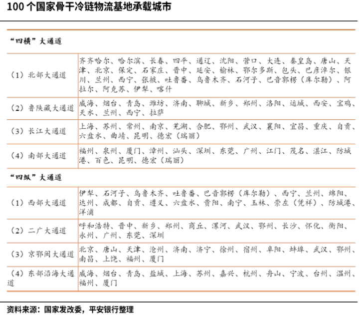 冷链物流全产业链