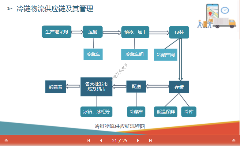 冷链物流供应链及其管理