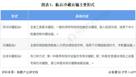 中国航运冷链运输行业市场规模及发展前景趋势分析