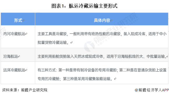 中国航运冷链运输行业