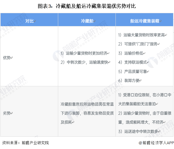 中国航运冷链运输行业