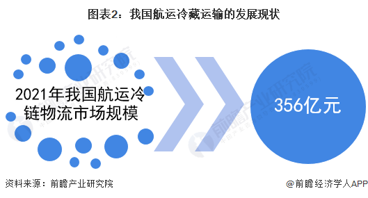 中国航运冷链运输行业市场规模及发展前景趋势分析