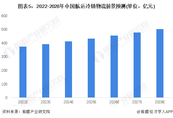 中国航运冷链运输行业