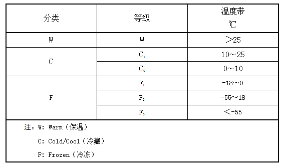 冷链物流常用的国家标准规范