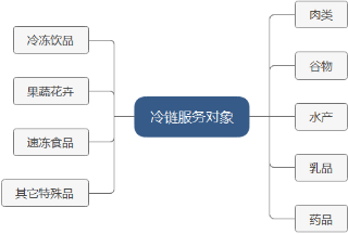 冷链物流常用的国家标准规范