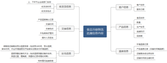 冷链物流常用的国家标准规范