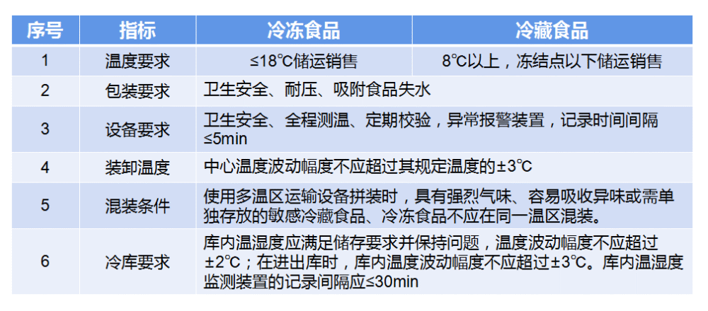 冷链物流常用的国家标准规范
