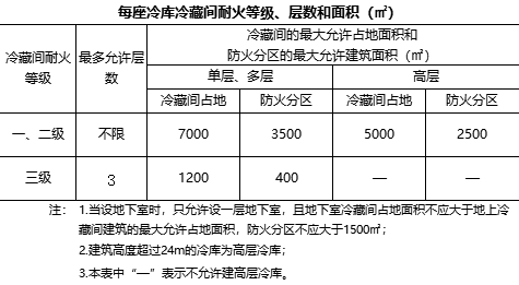 冷链物流常用的国家标准规范