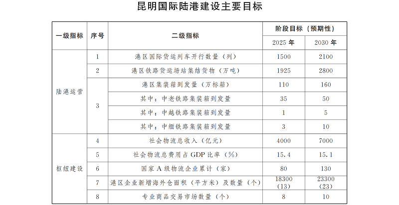 中国·昆明国际陆港建设实施方案
