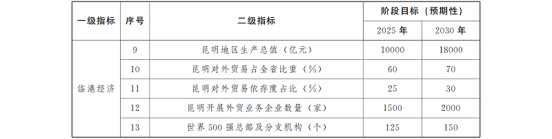 中国·昆明国际陆港建设实施方案
