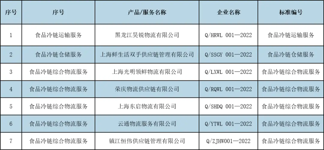 17个食品冷链物流企业标准获2023年企业标准“领跑者”